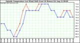  Outside Temperature (vs) Wind Chill (Last 24 Hours) 