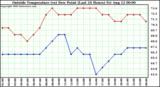  Outside Temperature (vs) Dew Point (Last 24 Hours) 