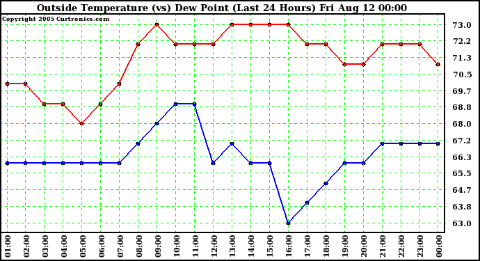  Outside Temperature (vs) Dew Point (Last 24 Hours) 