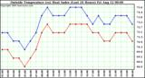  Outside Temperature (vs) Heat Index (Last 24 Hours)	