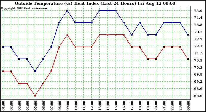  Outside Temperature (vs) Heat Index (Last 24 Hours)	