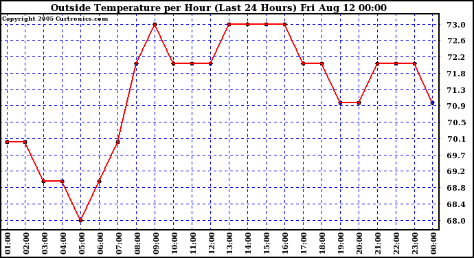  Outside Temperature per Hour (Last 24 Hours) 