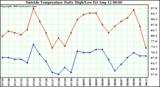  Outside Temperature Daily High/Low	