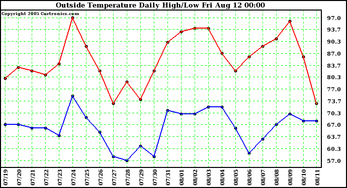  Outside Temperature Daily High/Low	