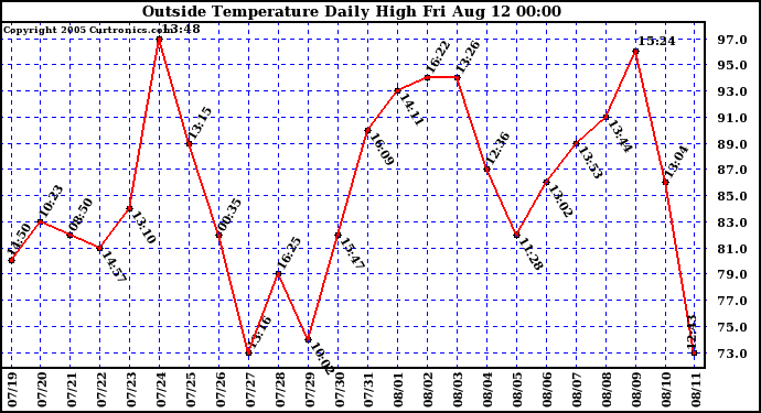  Outside Temperature Daily High 