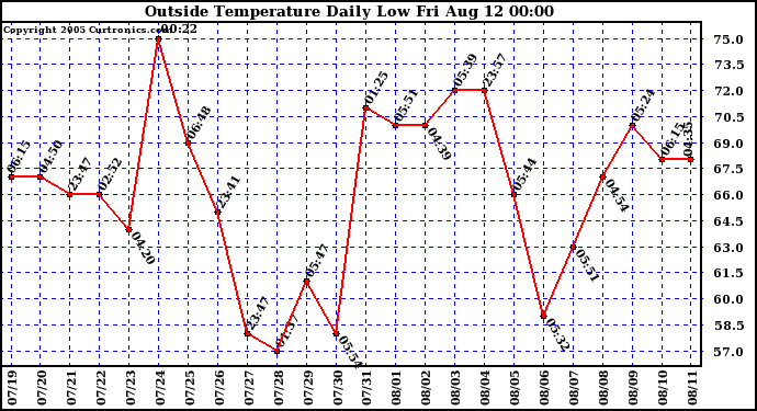  Outside Temperature Daily Low 