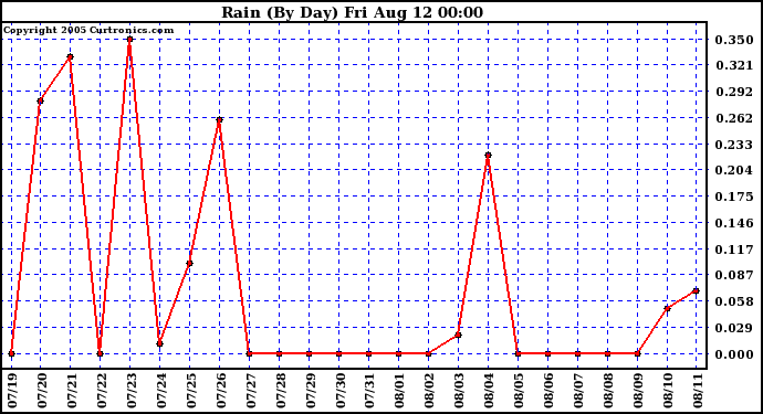  Rain (By Day)				