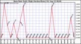  Rain Rate Daily High (Inches/Hour)	