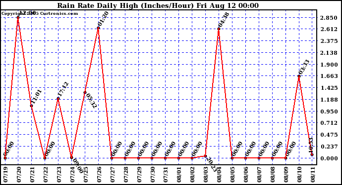  Rain Rate Daily High (Inches/Hour)	