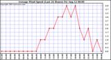  Average Wind Speed (Last 24 Hours)	
