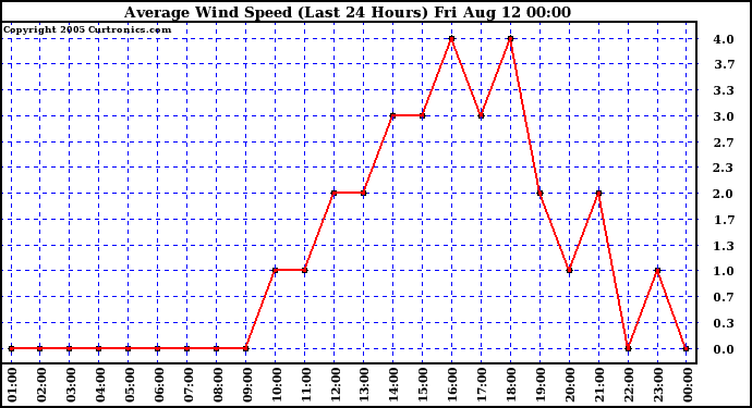  Average Wind Speed (Last 24 Hours)	