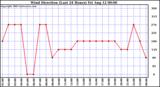  Wind Direction (Last 24 Hours)	