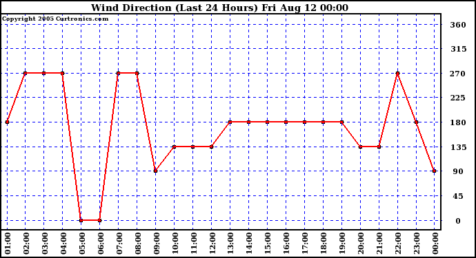  Wind Direction (Last 24 Hours)	