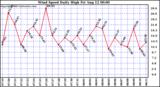  Wind Speed Daily High			