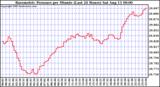  Barometric Pressure per Minute (Last 24 Hours) 