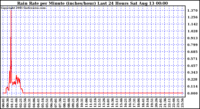  Rain Rate per Minute (inches/hour) Last 24 Hours	