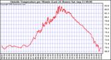  Outside Temperature per Minute (Last 24 Hours)	