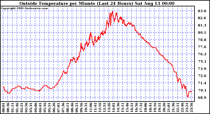  Outside Temperature per Minute (Last 24 Hours)	