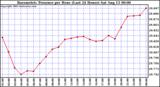  Barometric Pressure per Hour (Last 24 Hours)	 