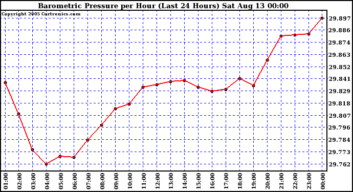  Barometric Pressure per Hour (Last 24 Hours)	 