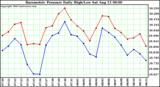  Barometric Pressure Daily High/Low	