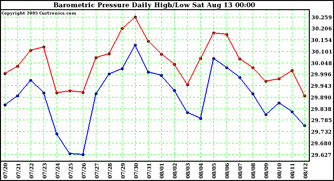  Barometric Pressure Daily High/Low	