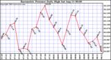  Barometric Pressure Daily High	