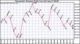  Barometric Pressure Daily Low		