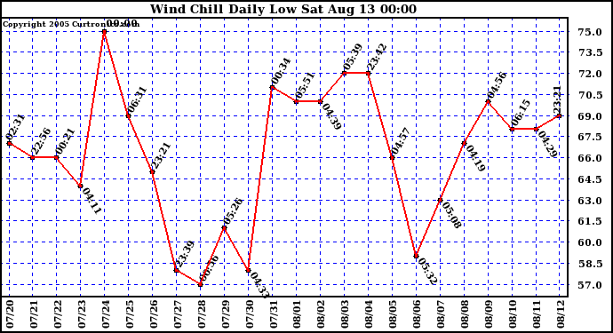  Wind Chill Daily Low 