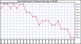  Dew Point (Last 24 Hours)	