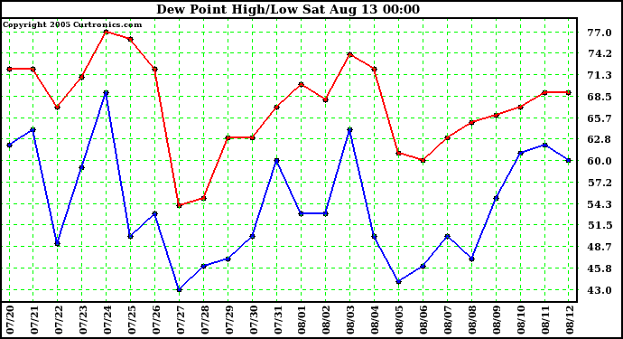  Dew Point High/Low	