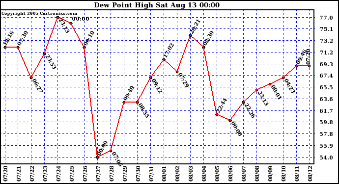  Dew Point High		