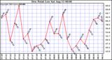  Dew Point Low			