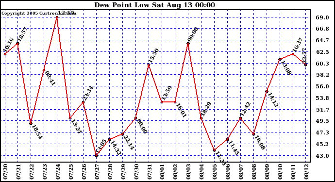  Dew Point Low			