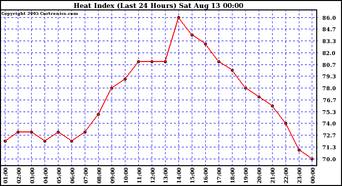  Heat Index (Last 24 Hours)	