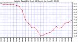  Outside Humidity (Last 24 Hours) 