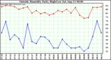  Outside Humidity Daily High/Low 