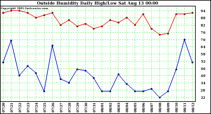  Outside Humidity Daily High/Low 