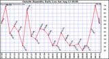  Outside Humidity Daily Low 