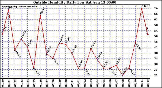  Outside Humidity Daily Low 