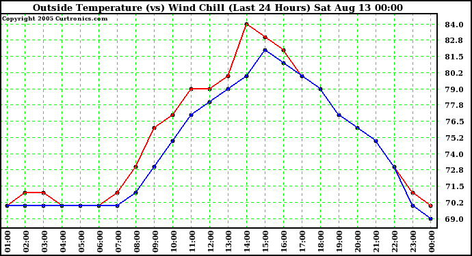  Outside Temperature (vs) Wind Chill (Last 24 Hours) 