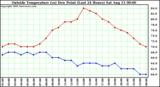  Outside Temperature (vs) Dew Point (Last 24 Hours) 