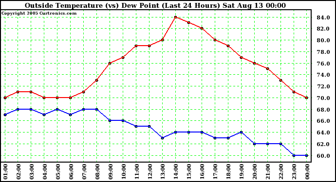  Outside Temperature (vs) Dew Point (Last 24 Hours) 