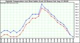  Outside Temperature (vs) Heat Index (Last 24 Hours)	