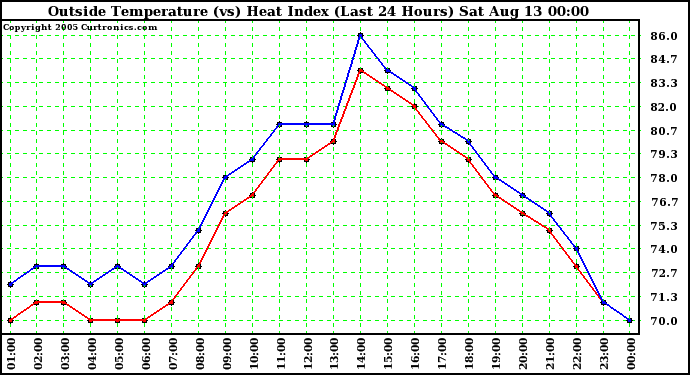  Outside Temperature (vs) Heat Index (Last 24 Hours)	