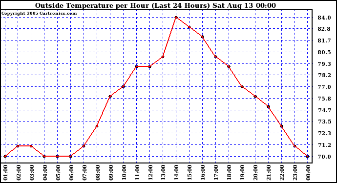  Outside Temperature per Hour (Last 24 Hours) 