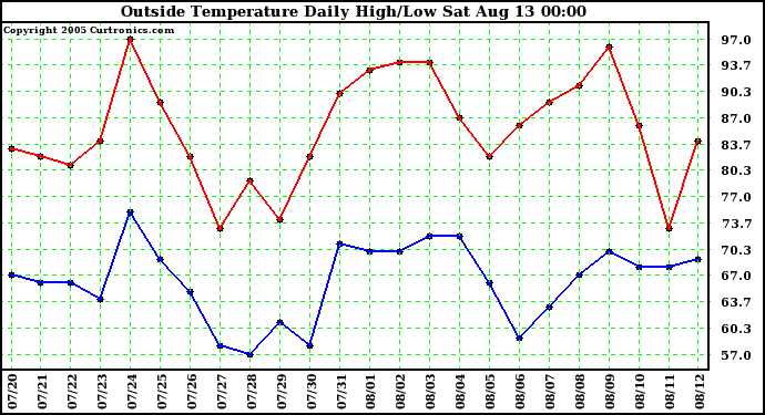  Outside Temperature Daily High/Low	