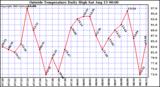  Outside Temperature Daily High 