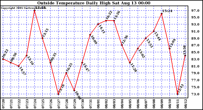  Outside Temperature Daily High 