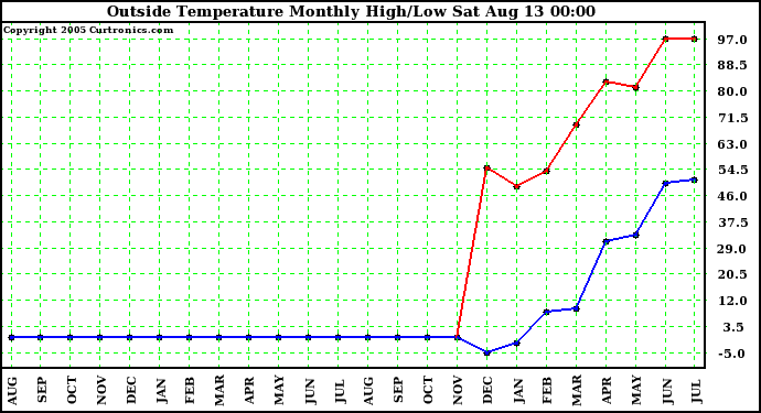  Outside Temperature Monthly High/Low	